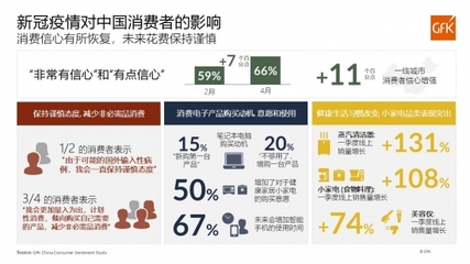 中国消费者信心复苏驱动技术消费品市场回暖——GfK最新市场调查解析