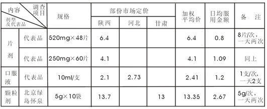 六味地黄品类市场状况分析