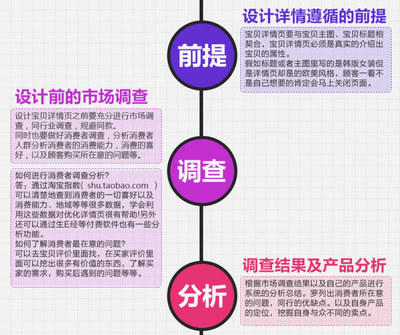 淘宝宝贝描述详情页设计思路及操作流程市场调查指南